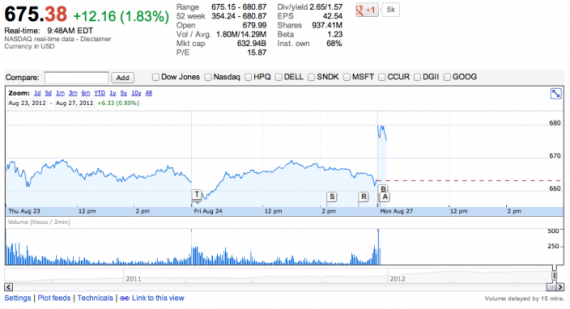 Le azioni Apple aprono a 680 dollari in seguito alla vittoria su Samsung