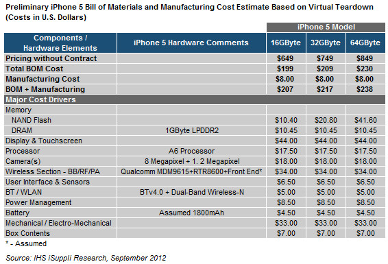 iPhone 5: la stima sul costo delle componenti sale a 207$