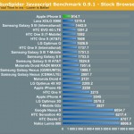 iPhone 5: nel test SunSpider Javascript raggiunge prestazioni da record!