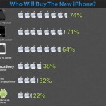 Un utente Android su cinque acquisterà il prossimo iPhone