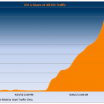 iOS 6 installato dal 15% degli utenti nelle prime 24 ore