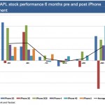 Gli analisti sono d’accordo: “L’iPhone 5 sarà il più grande update nella storia dell’elettronica di consumo”