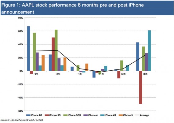 Gli analisti sono d’accordo: “L’iPhone 5 sarà il più grande update nella storia dell’elettronica di consumo”