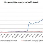 Esce iOS 6 e il traffico internet arriva a picchi record!