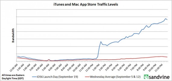 Esce iOS 6 e il traffico internet arriva a picchi record!