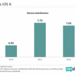 Sondaggi: iOS 6 meno apprezzato rispetto ad iOS 5
