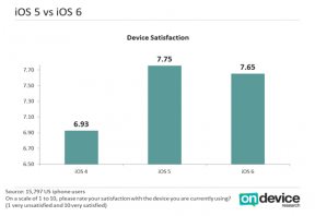 Sondaggi: iOS 6 meno apprezzato rispetto ad iOS 5