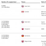 Possiamo utilizzare la tecnologia LTE dell’iPhone 5 in Italia?