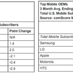 ComScore: iOS cresce più di Android