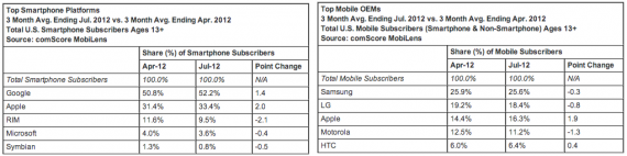 ComScore: iOS cresce più di Android