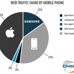 iPhone domina il traffico web in Nord America