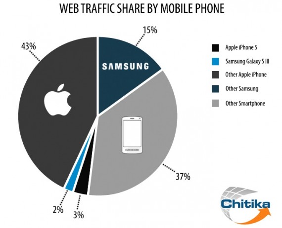 iPhone domina il traffico web in Nord America