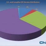 iOS 6 rappresenta già il 60% degli iDevice in commercio