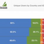 Italiani, che rapidità! Sono stati i più veloci ad aggiornare ad iOS 6