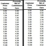 Aumenti su App Store: ecco la tabella comparativa rispetto ai vecchi prezzi. Gli sviluppatori guadagnano di più!
