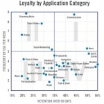 Meteo e News, le due categorie di app più utilizzate nel tempo
