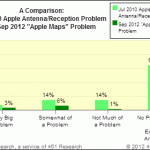 ChangeWave Research: per la maggior parte degli utenti “Mappe” non è un problema