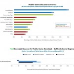 I giochi per iPhone vengono scoperti maggiormente grazie al “passaparola”