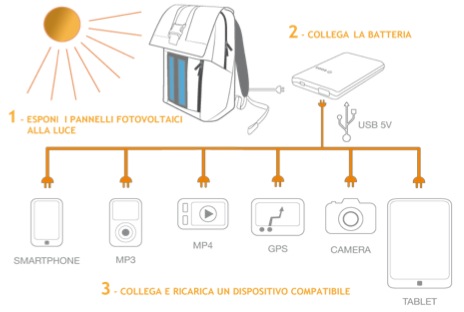 iPhoneItalia alla presentazione di E-Mission: ricarica naturale per i nostri iPhone praticamente illimitata!