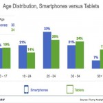 Flurry pubblica uno studio sull’uso di tablet e smartphone in base all’età