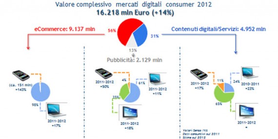 Boom di device mobili: 32 milioni di Smartphone, 2,5 milioni di Internet Tv e 2,9 milioni di Tablet nel 2012