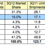L’iPhone 5 aiuta Apple a crescere nel mercato degli smartphone