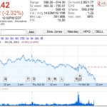 Le azioni Apple sotto i 600$: non accadeva da luglio