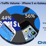 L’iPhone 5 ha già generato più traffico web del Samsung Galaxy S III
