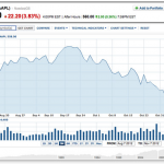 Azioni Apple a 558$: quali sono i motivi di questo calo?