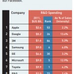 Apple si conferma prima in classifica come azienda più innovativa al mondo