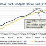iPhone: margini di guadagno in calo per Apple?