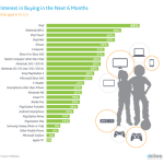 Regali di Natale: i dispositivi iOS sono i regali più richiesti dai bambini