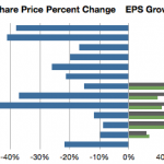 Il calo delle azioni Apple potrebbe portare ad un aumento significativo del fatturato