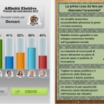 Primarie PD: scopri chi è il candidato che più si avvicina alle tue idee con l’app “Affinità Elettive”