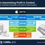 Nell’ultimo anno Apple ha guadagnato più di Microsoft, Google, eBay, Yahoo, Facebook e  Amazon