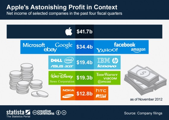 Nell’ultimo anno Apple ha guadagnato più di Microsoft, Google, eBay, Yahoo, Facebook e  Amazon