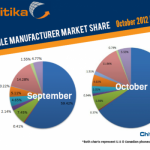 Stati Uniti: i dispositivi iOS rappresentano il 65% del traffico web