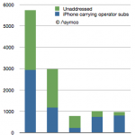 Un iPhone economico nei piani di Apple?