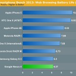 Test batteria: l’iPhone 5 dura il doppio del Nexus 4 e supera il Galaxy S III