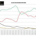 Stati Uniti: Apple supera Android occupando il primo posto nella classifica delle vendite degli smartphone