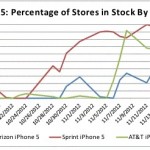 iPhone 5 disponibili in tutti gli store degli USA
