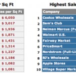 Nel settore retail i guadagni per “square foot” di Apple raddoppiano quelli di Tiffany