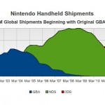 L’iPhone è l’anti 3DS: Nintendo vende bene ma…