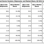 IDC: Apple davanti a Samsung in termini di valore dei dispositivi venduti