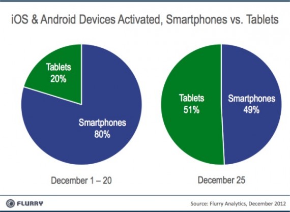 A Natale attivati più tablet che smartphone