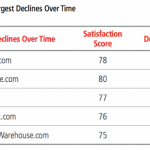 Acquisti online: Apple perde punti nella soddisfazione dei clienti