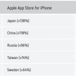 Distimo traccia un bilancio dell’App Store