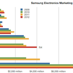 Pubblicità e marketing: Samsung spende 10 volte più di Apple