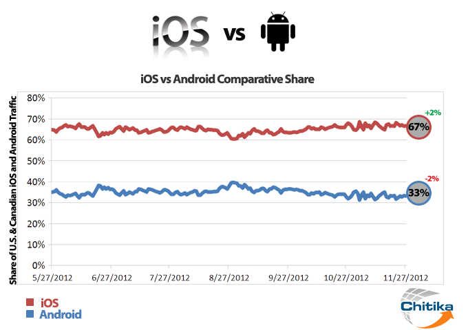 iOS ancora primo in classifica per il browsing web mobile