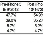 Oltre la metà dei futuri utenti smartphone sceglie l’iPhone 5